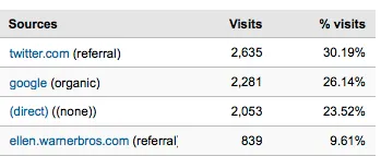Traffic Sources How Ellen Viewers reached VOKRA