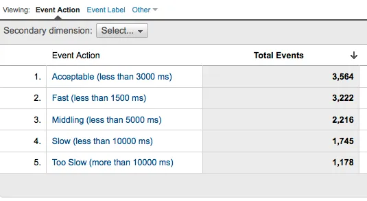 PageLoad chart PageLoad chart
